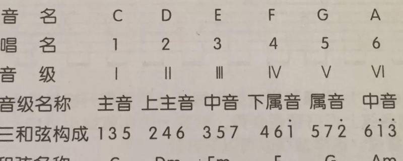 大三度和小三度的区别（大三和弦和小三和弦是什么）